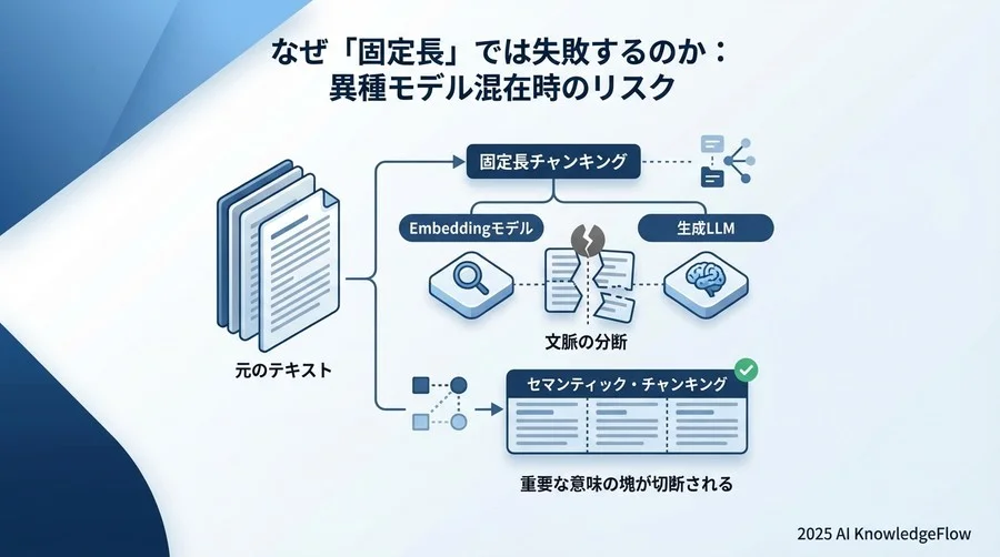 なぜ「固定長」では失敗するのか：異種モデル混在時のリスク - Section Image