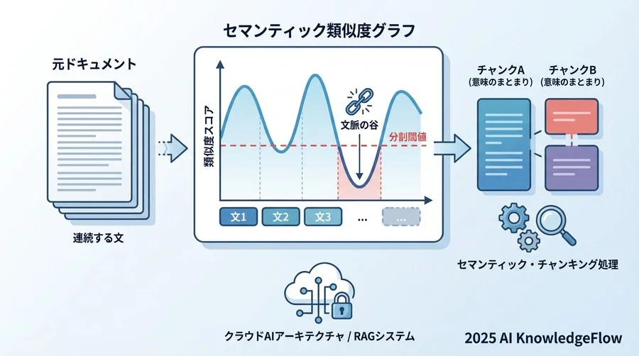基礎実装：意味の類似度に基づくチャンキング - Section Image