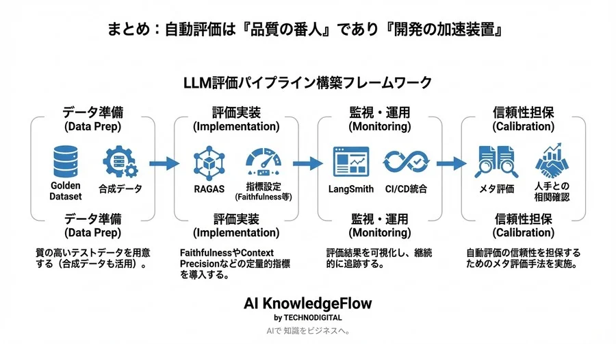 RAG開発の「目視確認」を卒業する。LLM-on-LLM自動評価パイプライン構築の実践ガイド - Conclusion Image