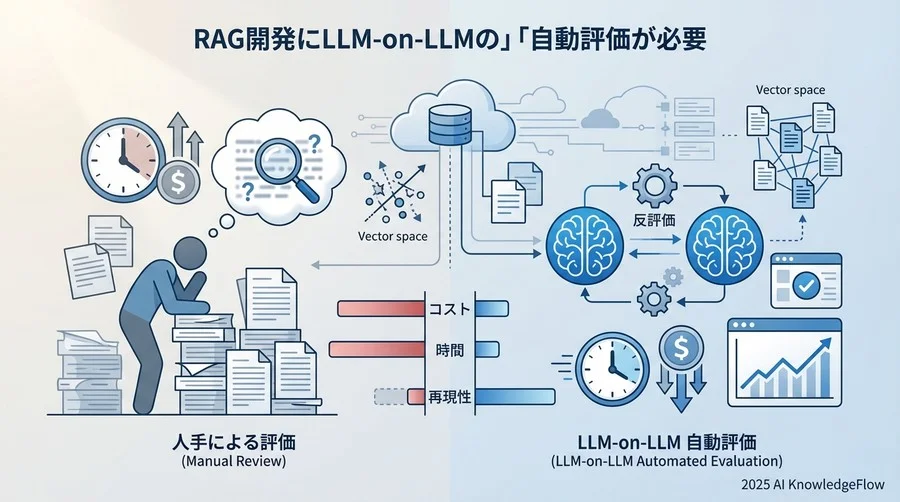 なぜ「LLMがLLMを評価する」仕組みが必要なのか - Section Image