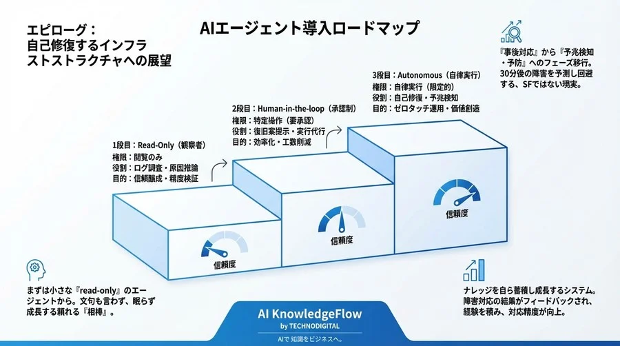 ルールベースの限界を超える。自律型AIエージェントが切り拓く「自己修復するクラウド運用」の夜明け - Conclusion Image