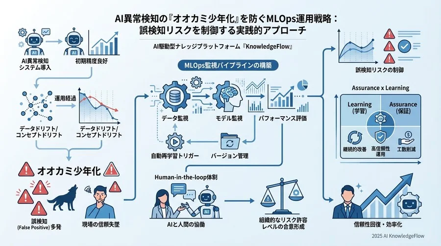 MLOpsによる「誤検知の防波堤」構築アプローチ - Section Image