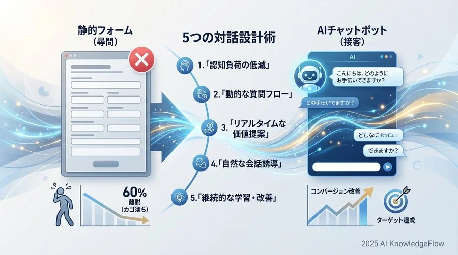 なぜ「静的なフォーム」は嫌われるのか？心理的ハードルの正体 - Section Image