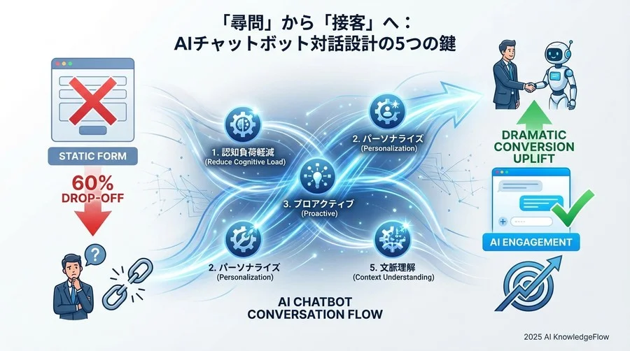 Tip 2：フリー入力は最後の手段。選択肢で「迷い」を消す - Section Image