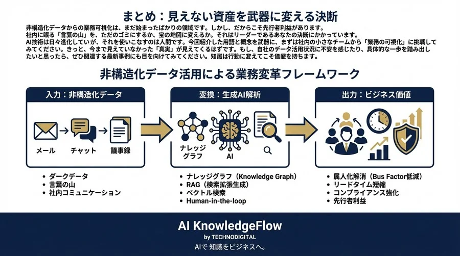 非構造化データを活用した業務プロセス相関図の構築法 - Conclusion Image