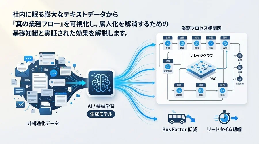 非構造化データを活用した業務プロセス相関図の構築法