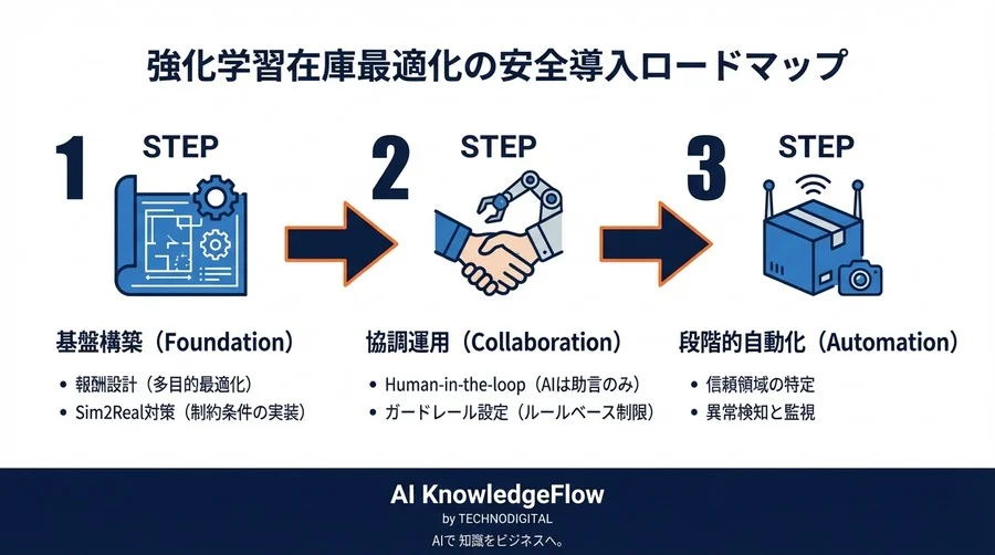 多拠点在庫の強化学習導入で「AIの暴走」を防ぐ。SCM責任者が設計すべきリスク制御と品質保証 - Conclusion Image