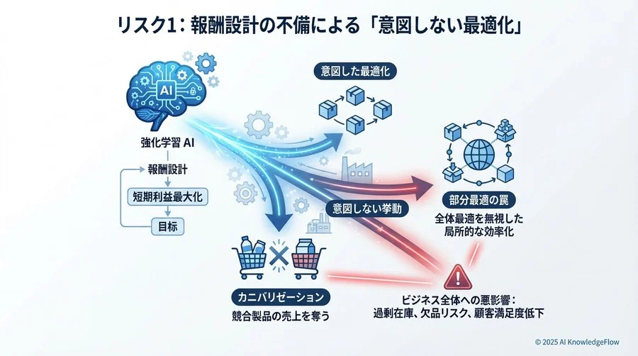 リスク1：報酬設計の不備による「意図しない最適化」 - Section Image