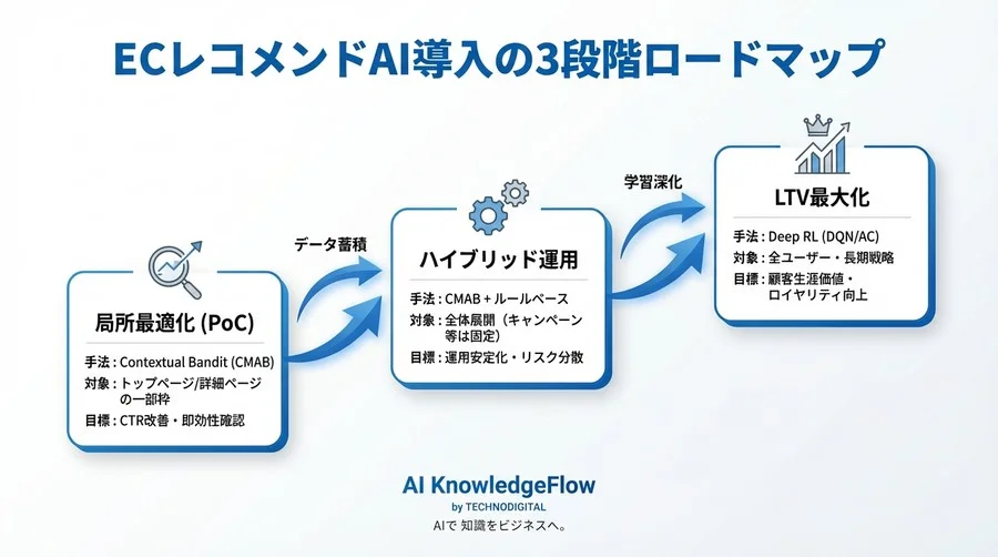 強化学習レコメンドの費用対効果：バンディットvs深層学習の損益分岐点 - Conclusion Image
