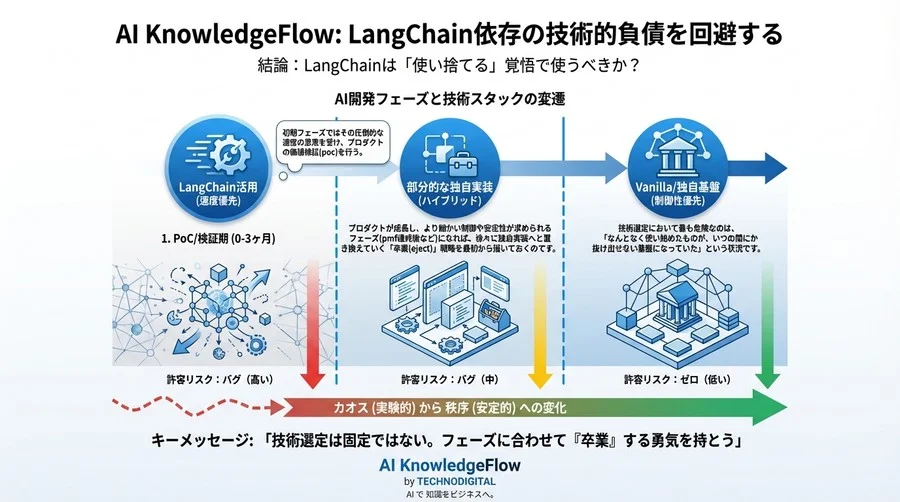 LangChain依存の技術的負債を回避する：AIエージェント本番運用のためのフレームワーク選定とアーキテクチャ設計 - Conclusion Image