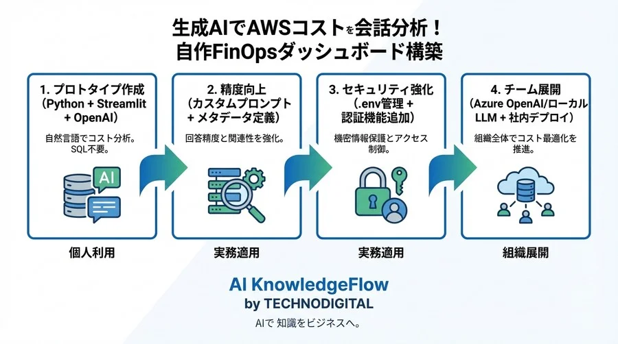 生成AIでAWSコストを会話分析！PythonとStreamlitで作る自作FinOpsダッシュボード【コード付】 - Conclusion Image