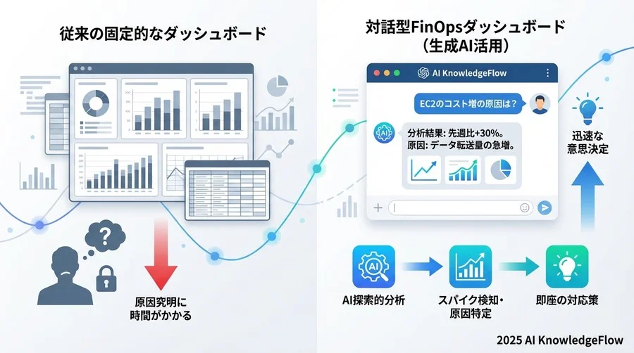 1. なぜ「対話型」がFinOpsの正解なのか - Section Image