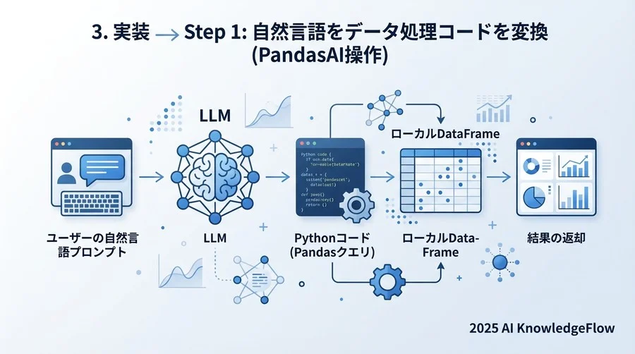 3. 実装Step1：自然言語をデータ処理コードに変換する - Section Image