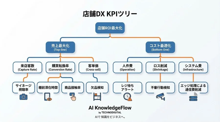 店舗DXのROIを証明する：5G×エッジAIで「買わなかった客」を収益化するKPI設計論 - Conclusion Image