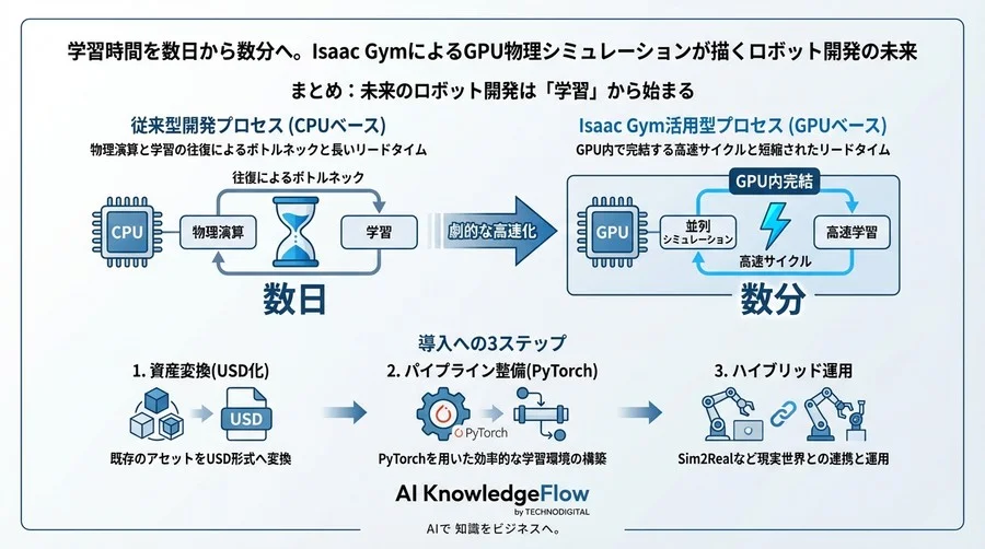 学習時間を数日から数分へ。Isaac GymによるGPU物理シミュレーションが描くロボット開発の未来 - Conclusion Image