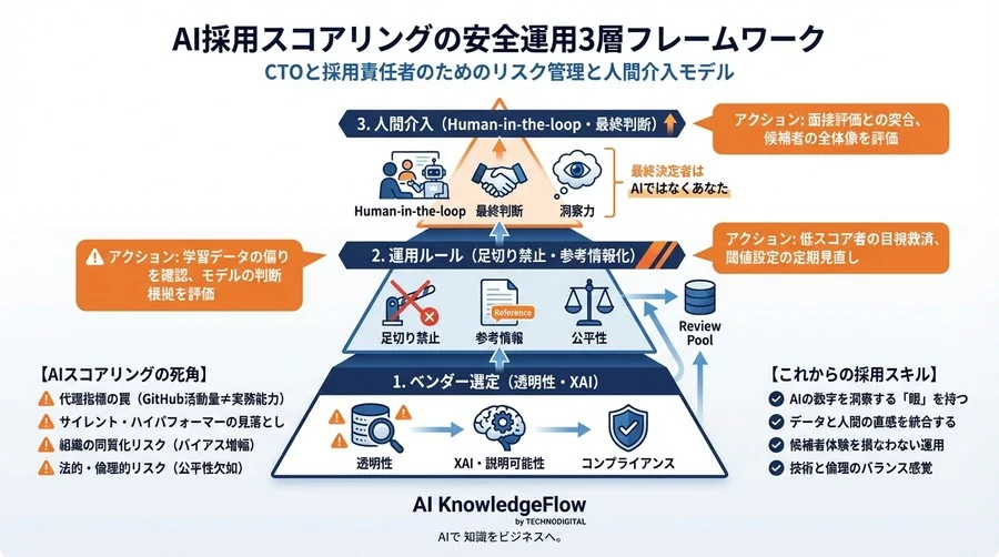 GitHubの草だけで判断してない？AI採用スコアリングの3つの死角とCTOのための防衛策 - Conclusion Image