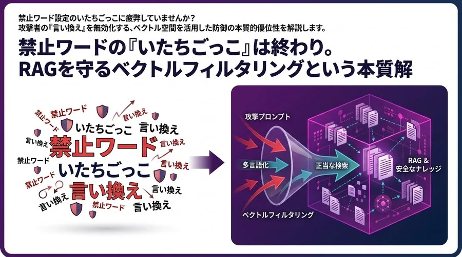 禁止ワードの「いたちごっこ」は終わり。RAGを守るベクトルフィルタリングという本質解