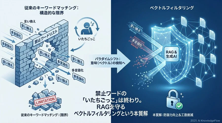 1. 「言い換え」攻撃の無効化：単語ではなく「意図」を検知する - Section Image