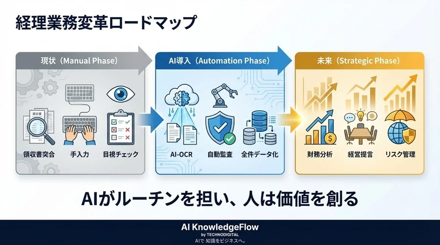 経費精算の「目視チェック」は限界だ。AI導入で監査コスト60%削減とガバナンス強化を実現した全記録 - Conclusion Image