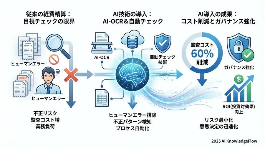 【実証データ】AI導入で経理業務はどう変わったか - Section Image 3