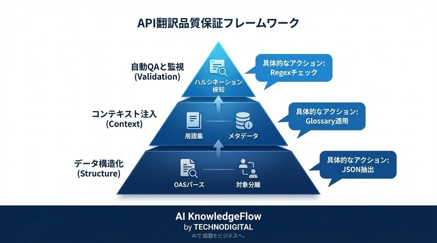 APIリファレンス自動翻訳の落とし穴：LLMの「文脈」を制御するデータ前処理の技術 - Conclusion Image
