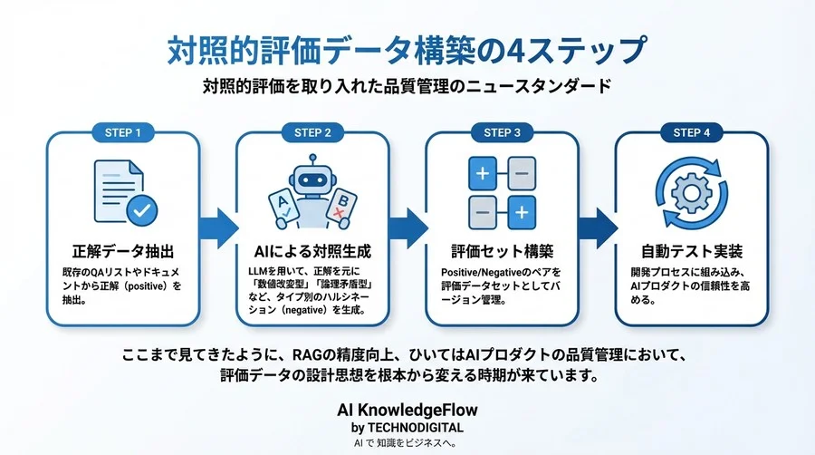RAG精度向上の鍵は「対照的評価」にあり。ハルシネーション検出で正解データ比較が通用しない理由 - Conclusion Image