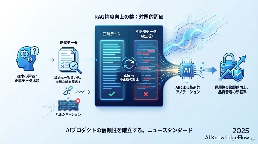 誤解①：ハルシネーション検出には「黄金の正解データ」があれば十分だ - Section Image
