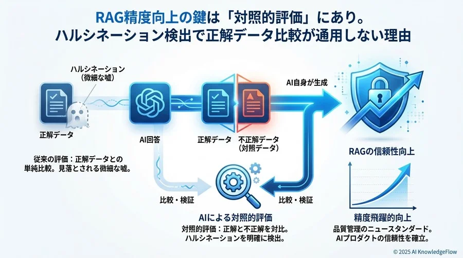 誤解②：評価データの作成は「人間」がやるのが最も確実だ - Section Image