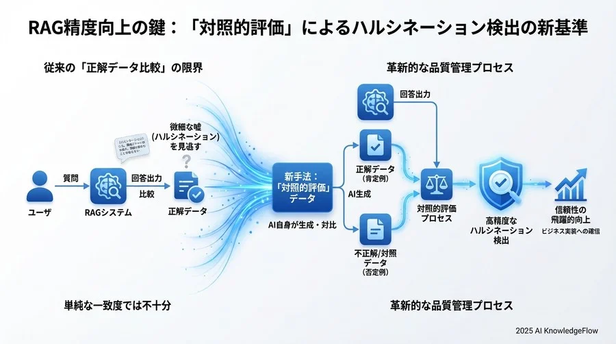 誤解③：汎用LLMに「間違いを探せ」と指示すれば検出できる - Section Image 3