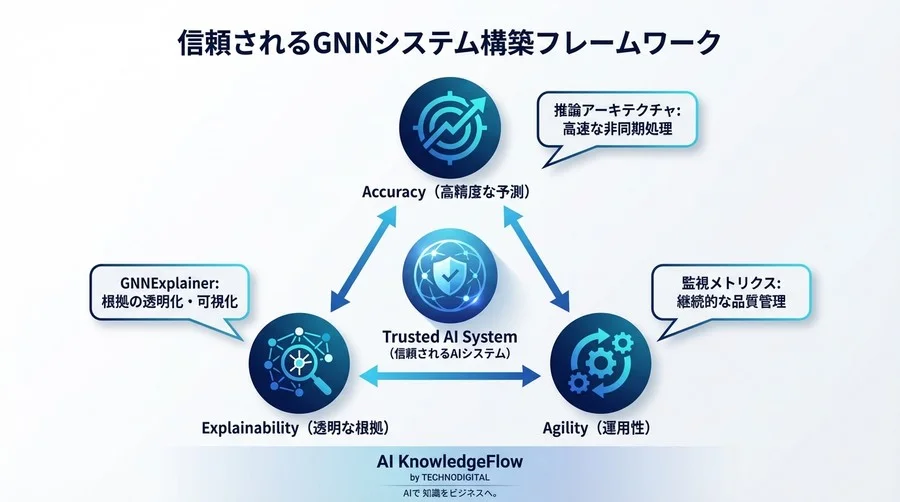 GNNのブラックボックスを解き明かす：GNNExplainer実装と説明性システムの設計図 - Conclusion Image