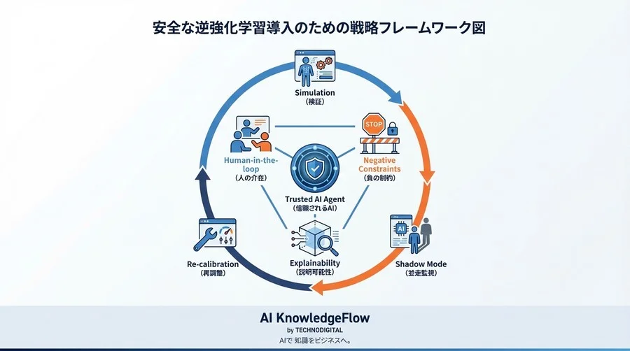 熟練者の「意図」を継承する逆強化学習：AIの暴走を防ぐ安全な自律システム構築論 - Conclusion Image