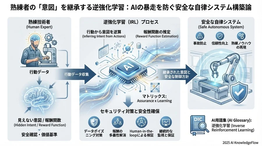 安全な報酬関数推定のための3つの原則と実装ガイド - Section Image 3