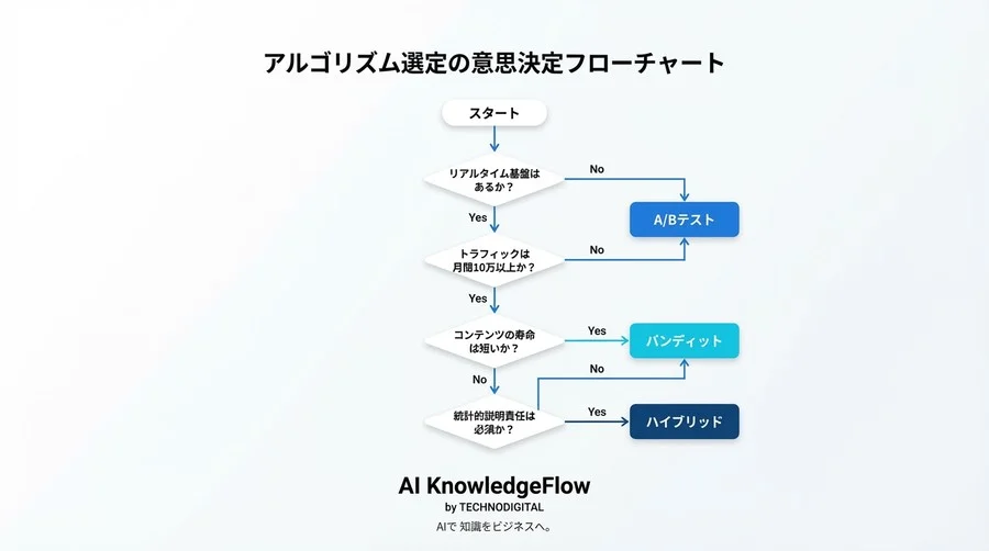 【検証】A/Bテストの機会損失はどこまで許容できるか？バンディットハイブリッド運用の収益分岐点 - Conclusion Image