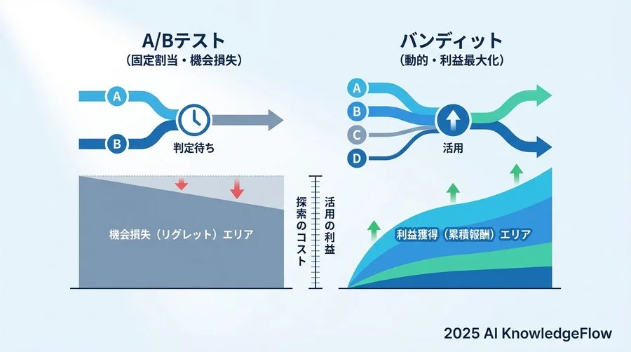 「探索」のコストを再定義する：A/Bテスト vs バンディット - Section Image