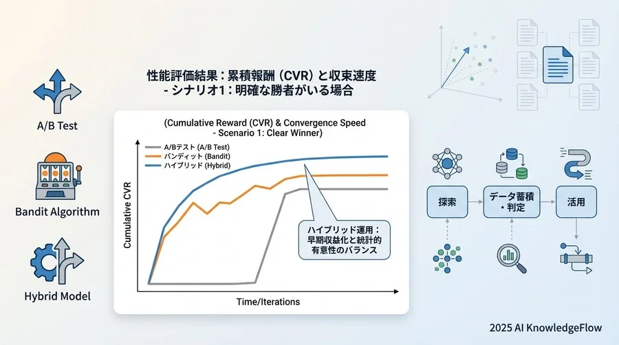 性能評価結果：累積報酬（CVR）と収束速度 - Section Image
