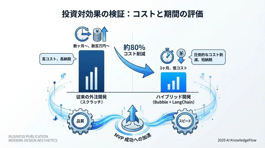 4. 投資対効果の検証：コスト、品質、スピードの評価 - Section Image 3