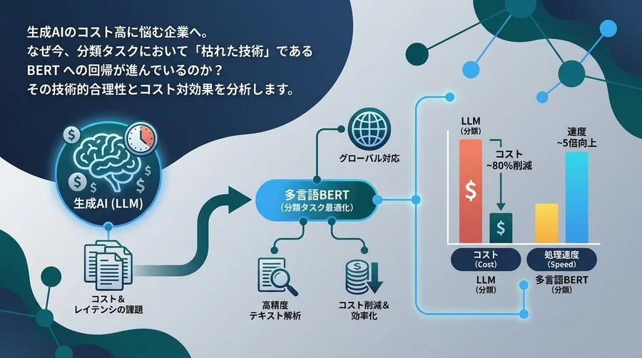 生成AIのコストに疲弊していませんか？多言語BERTによる「分類タスク」最適化とコスト削減の現実解