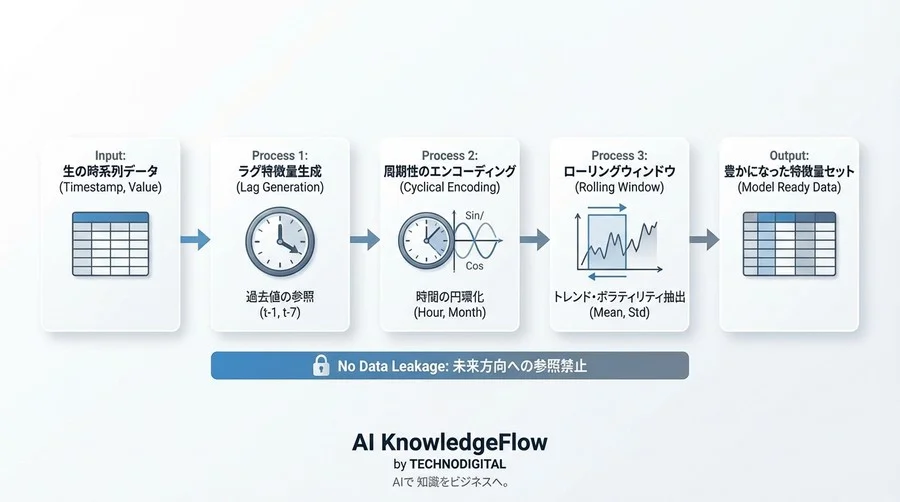 時系列予測の精度限界を突破するPandas特徴量設計：ラグと周期性で「時間の文脈」を実装する - Conclusion Image