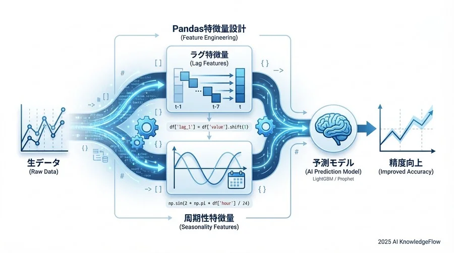 祝日の前日フラグ（駆け込み需要などの予測に有効） - Section Image 3