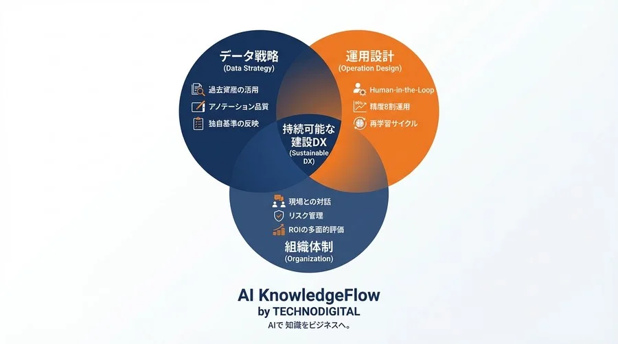 用地調査AIは「精度8割」で運用せよ。完全自動化の幻想を捨て、現場と協働する現実的ロードマップ - Conclusion Image