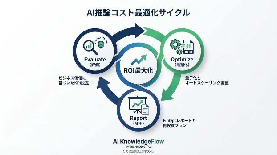 クラウドAI推論コスト削減の真実：請求額より「推論単価」を見るべき理由と5つのKPI - Conclusion Image