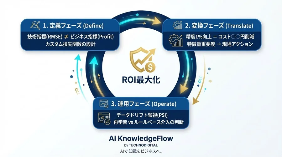 勾配ブースティング(GBDT)のROIを最大化する：精度を利益に変えるビジネス実装ガイド - Conclusion Image