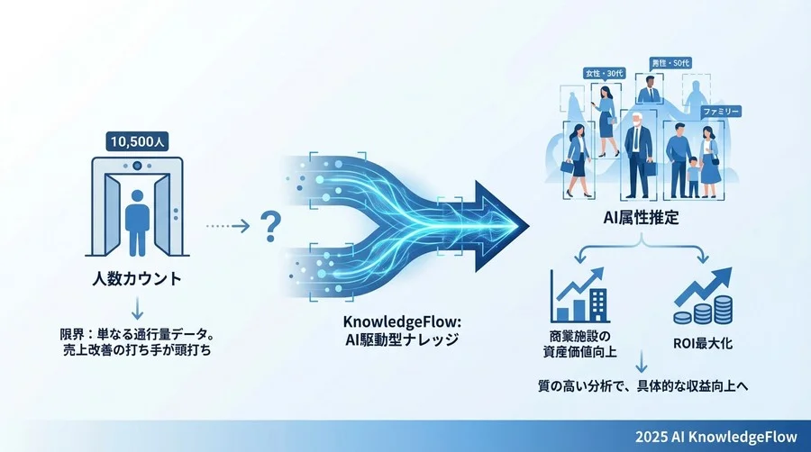 AI属性推定システム導入のコスト構造と隠れコスト - Section Image