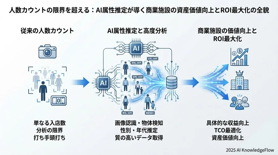 【ケーススタディ】規模別ROIシミュレーションモデル - Section Image 3