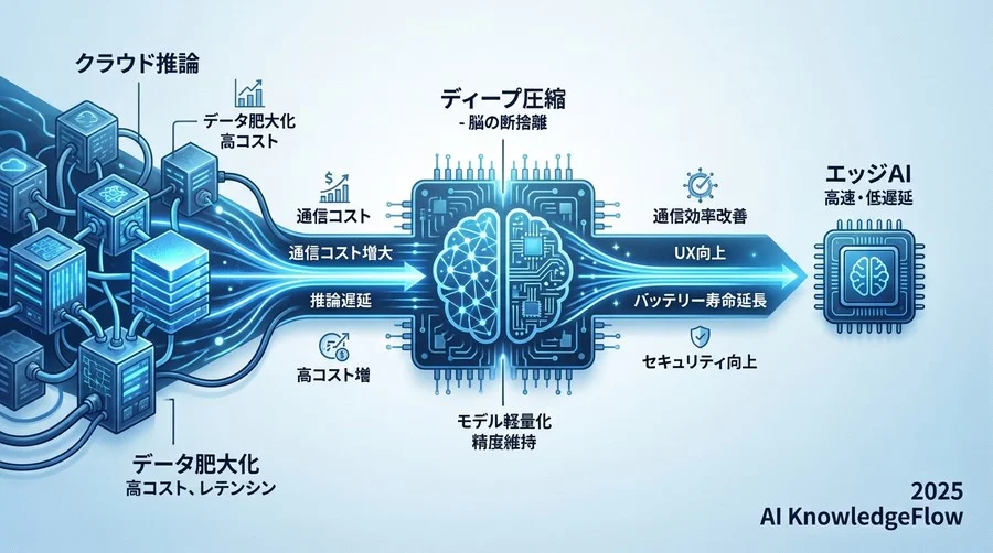 ディープ圧縮の正体：単なる「zip圧縮」とは何が違うのか - Section Image
