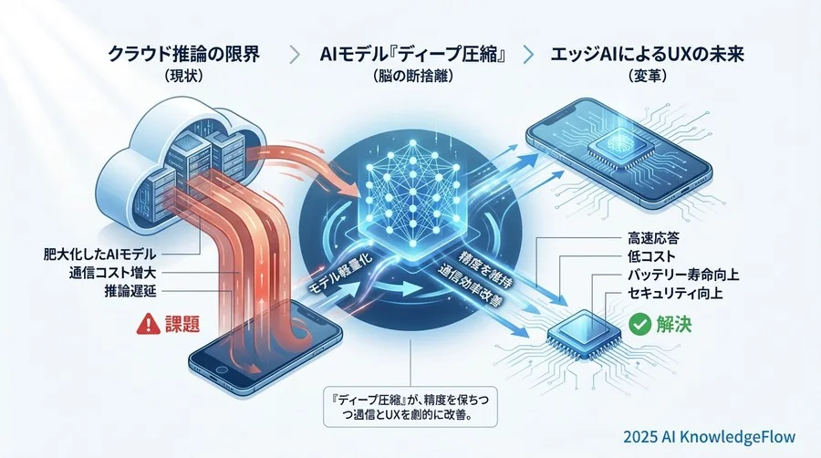 「後から軽量化」では遅い？AI開発プロセスの再考 - Section Image 3