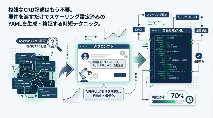 KServeのYAML地獄をAIプロンプトで突破する：推論基盤の自動生成とスケーリング設定術