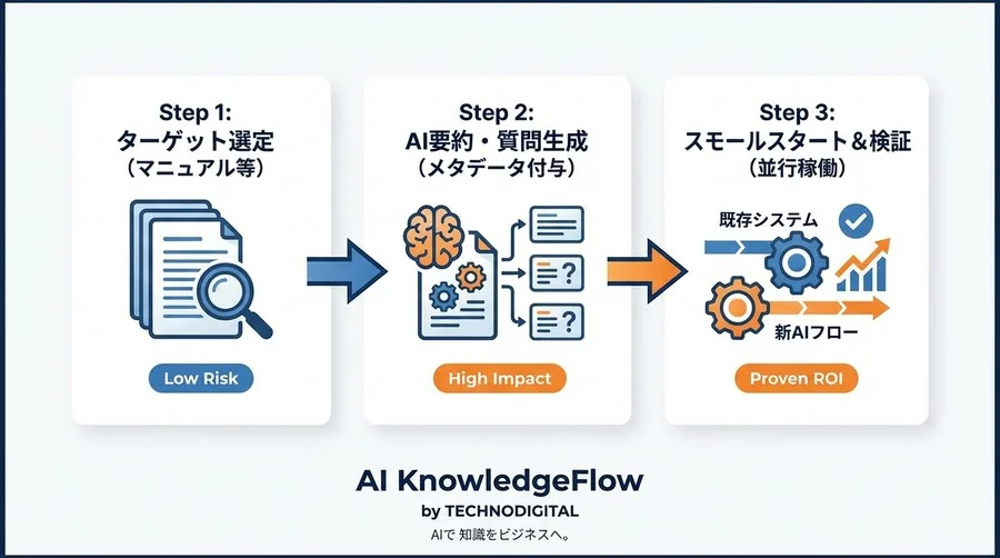 ベクトル検索の精度は「要約」で劇的に変わる：低リスクで実装するAIサマリー付与フロー - Conclusion Image