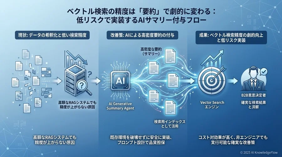 失敗しないサマリー付与アルゴリズムの基本フロー - Section Image