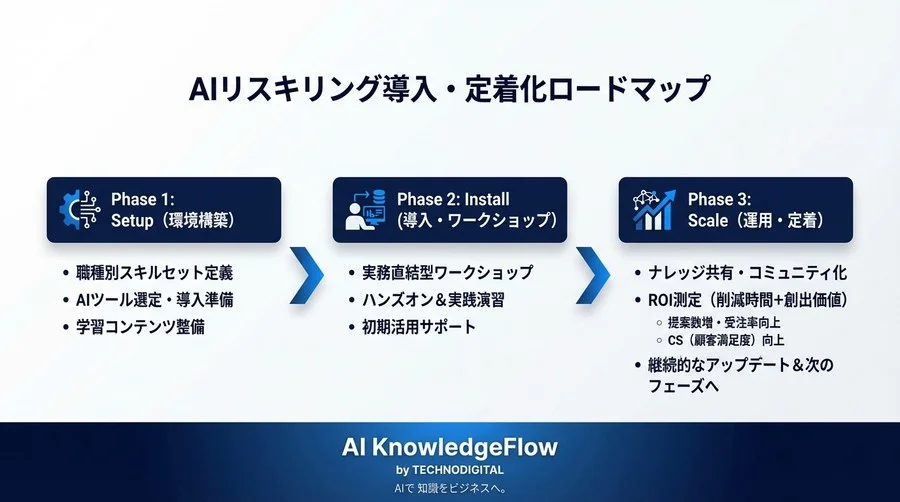 組織のAI活用力を実装する「リスキリング・セットアップガイド」：形骸化を防ぐ3ステップ導入手順書 - Conclusion Image
